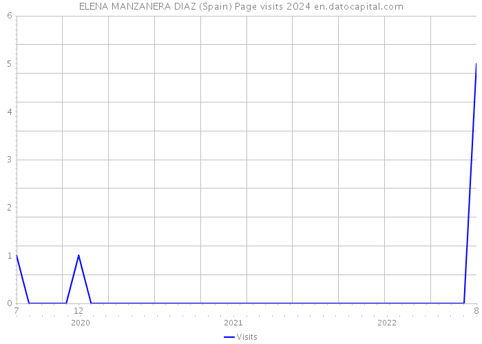 ELENA MANZANERA DIAZ (Spain) Page visits 2024 