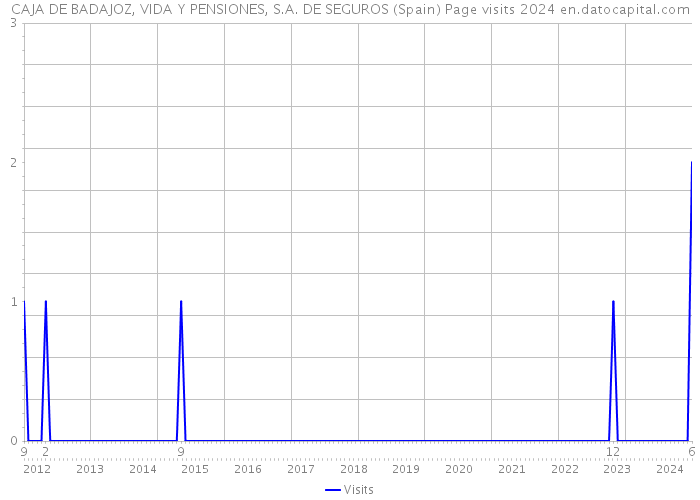 CAJA DE BADAJOZ, VIDA Y PENSIONES, S.A. DE SEGUROS (Spain) Page visits 2024 