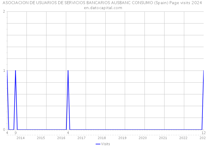 ASOCIACION DE USUARIOS DE SERVICIOS BANCARIOS AUSBANC CONSUMO (Spain) Page visits 2024 