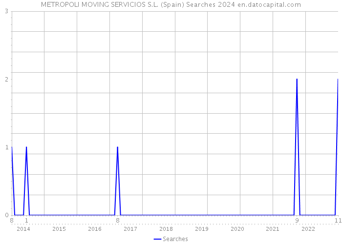 METROPOLI MOVING SERVICIOS S.L. (Spain) Searches 2024 