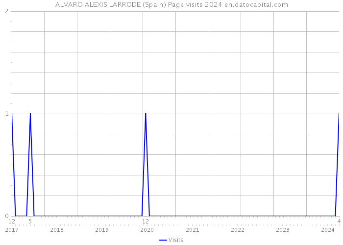 ALVARO ALEXIS LARRODE (Spain) Page visits 2024 