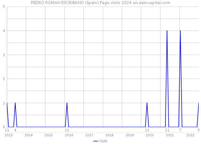 PEDRO ROMAN ESCRIBANO (Spain) Page visits 2024 