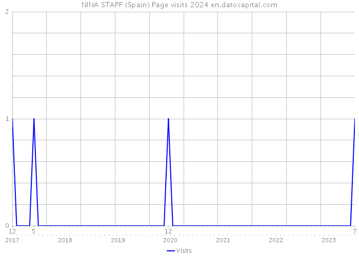 NINA STAPF (Spain) Page visits 2024 