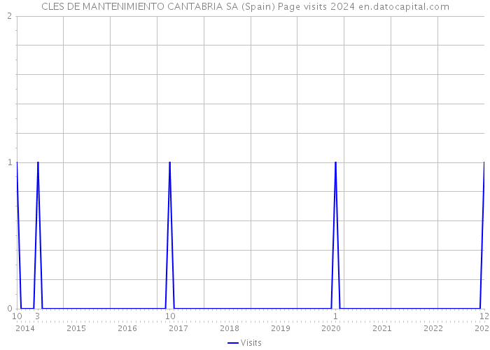 CLES DE MANTENIMIENTO CANTABRIA SA (Spain) Page visits 2024 