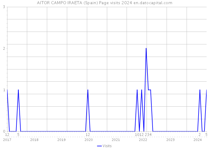 AITOR CAMPO IRAETA (Spain) Page visits 2024 