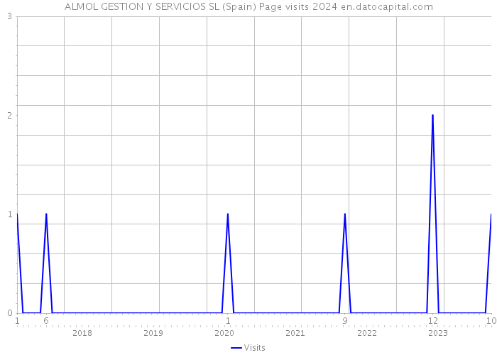ALMOL GESTION Y SERVICIOS SL (Spain) Page visits 2024 