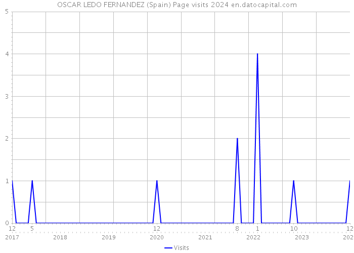 OSCAR LEDO FERNANDEZ (Spain) Page visits 2024 