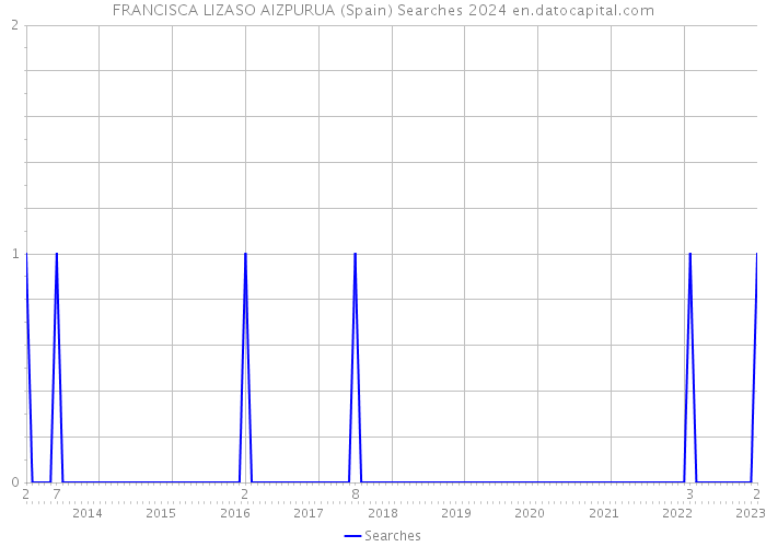 FRANCISCA LIZASO AIZPURUA (Spain) Searches 2024 