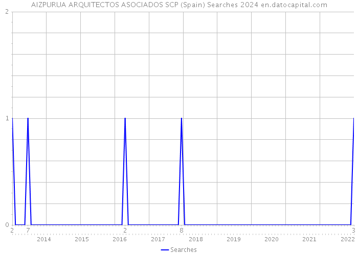 AIZPURUA ARQUITECTOS ASOCIADOS SCP (Spain) Searches 2024 