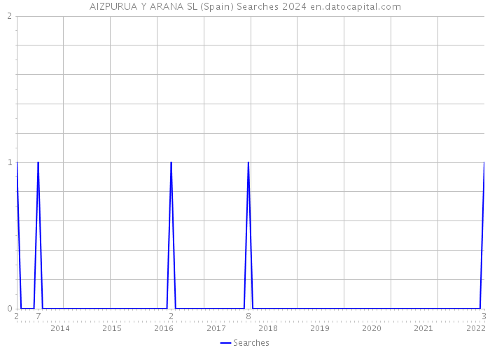 AIZPURUA Y ARANA SL (Spain) Searches 2024 