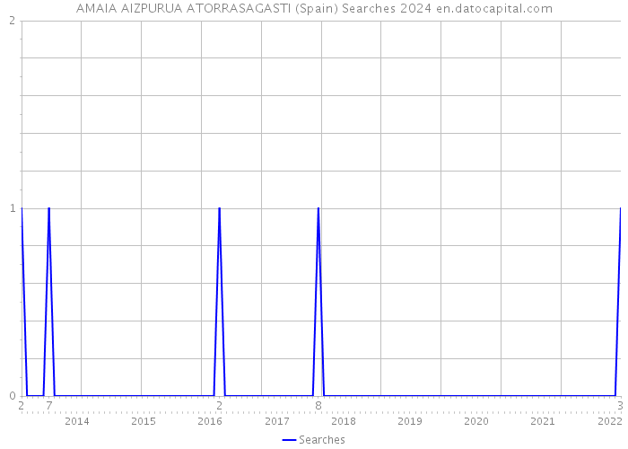 AMAIA AIZPURUA ATORRASAGASTI (Spain) Searches 2024 