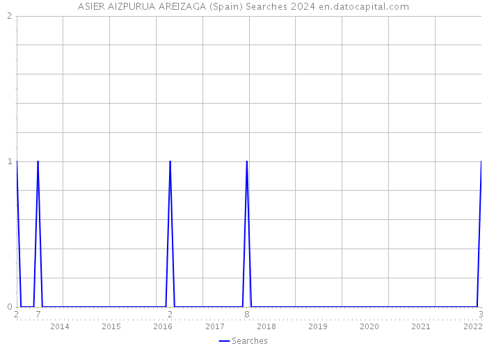 ASIER AIZPURUA AREIZAGA (Spain) Searches 2024 