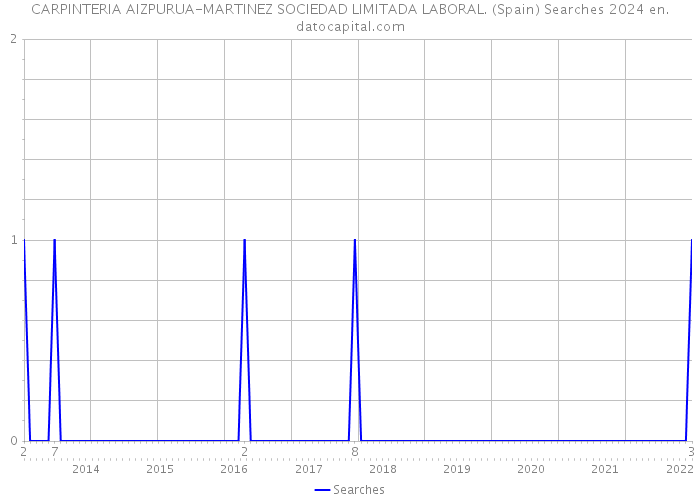 CARPINTERIA AIZPURUA-MARTINEZ SOCIEDAD LIMITADA LABORAL. (Spain) Searches 2024 