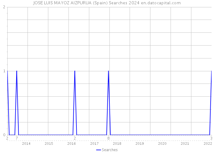 JOSE LUIS MAYOZ AIZPURUA (Spain) Searches 2024 