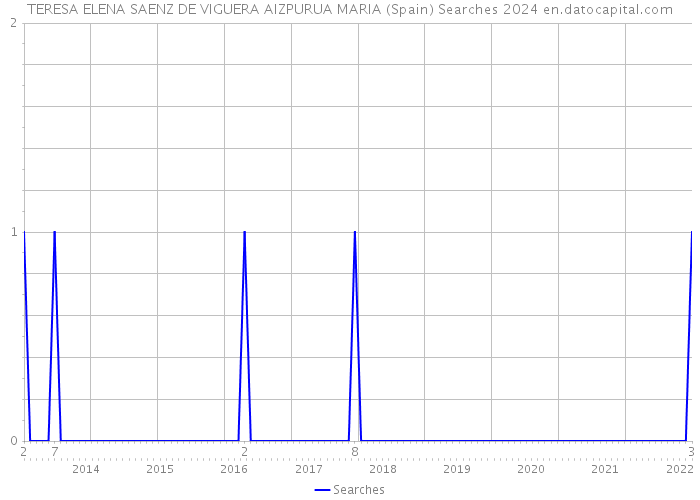 TERESA ELENA SAENZ DE VIGUERA AIZPURUA MARIA (Spain) Searches 2024 