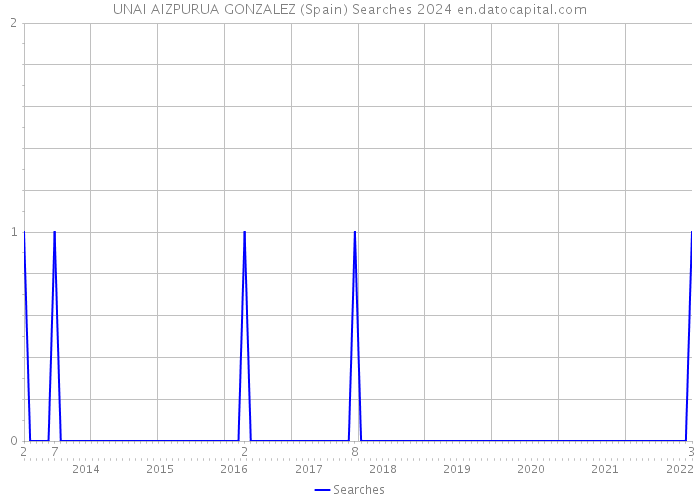 UNAI AIZPURUA GONZALEZ (Spain) Searches 2024 