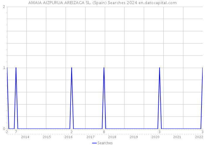 AMAIA AIZPURUA AREIZAGA SL. (Spain) Searches 2024 