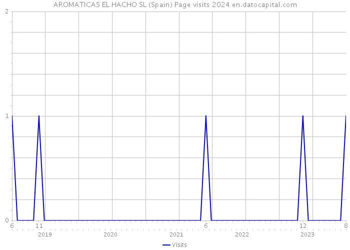 AROMATICAS EL HACHO SL (Spain) Page visits 2024 