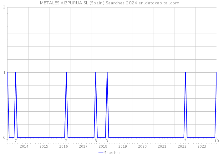 METALES AIZPURUA SL (Spain) Searches 2024 