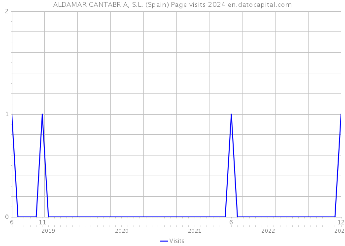 ALDAMAR CANTABRIA, S.L. (Spain) Page visits 2024 