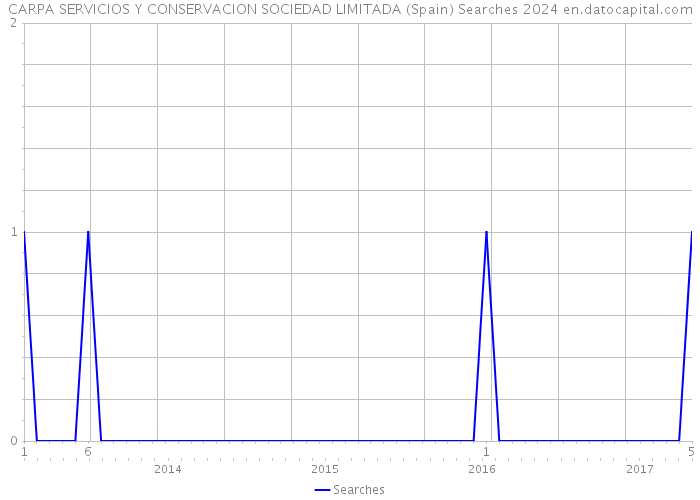 CARPA SERVICIOS Y CONSERVACION SOCIEDAD LIMITADA (Spain) Searches 2024 