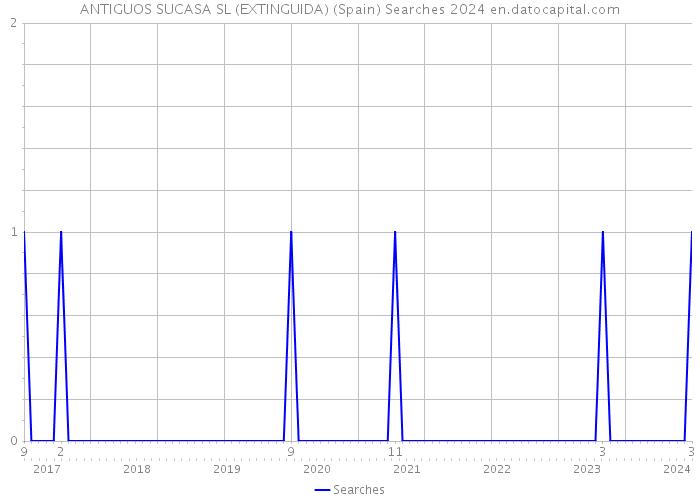 ANTIGUOS SUCASA SL (EXTINGUIDA) (Spain) Searches 2024 