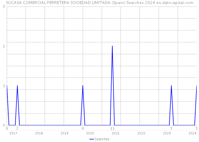 SUCASA COMERCIAL FERRETERA SOCIEDAD LIMITADA (Spain) Searches 2024 