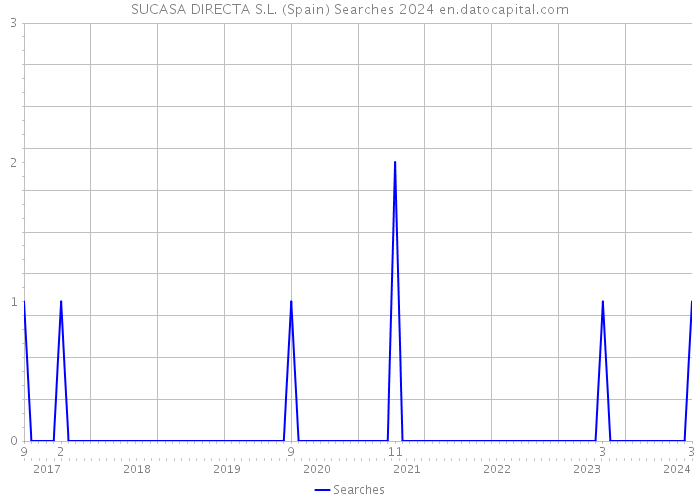 SUCASA DIRECTA S.L. (Spain) Searches 2024 