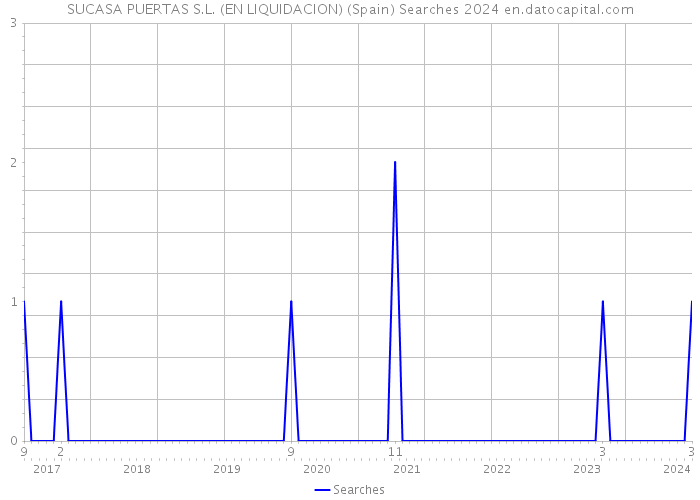 SUCASA PUERTAS S.L. (EN LIQUIDACION) (Spain) Searches 2024 