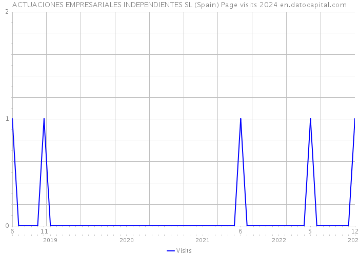 ACTUACIONES EMPRESARIALES INDEPENDIENTES SL (Spain) Page visits 2024 