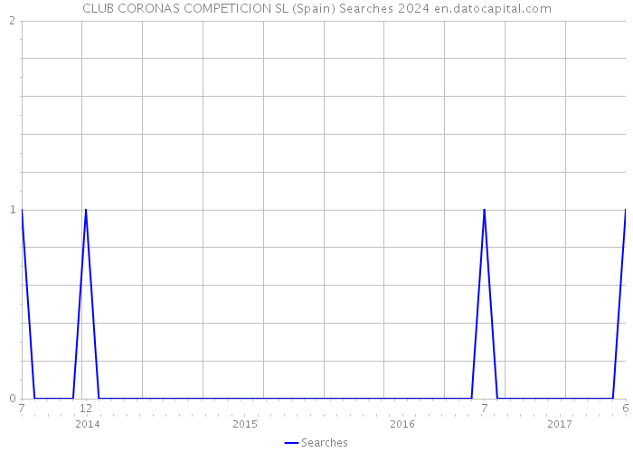 CLUB CORONAS COMPETICION SL (Spain) Searches 2024 