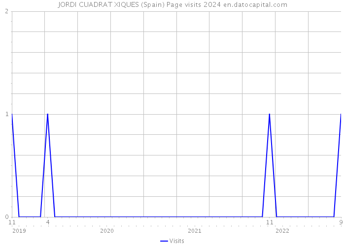 JORDI CUADRAT XIQUES (Spain) Page visits 2024 