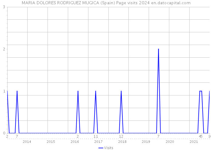 MARIA DOLORES RODRIGUEZ MUGICA (Spain) Page visits 2024 