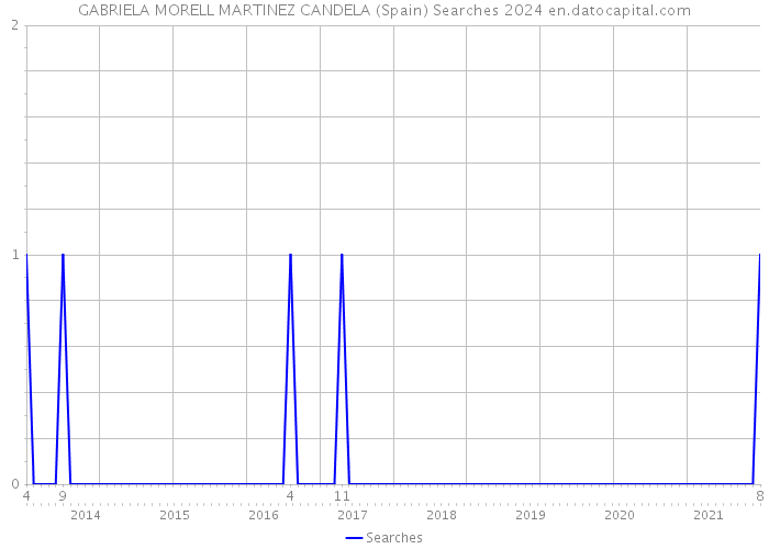 GABRIELA MORELL MARTINEZ CANDELA (Spain) Searches 2024 