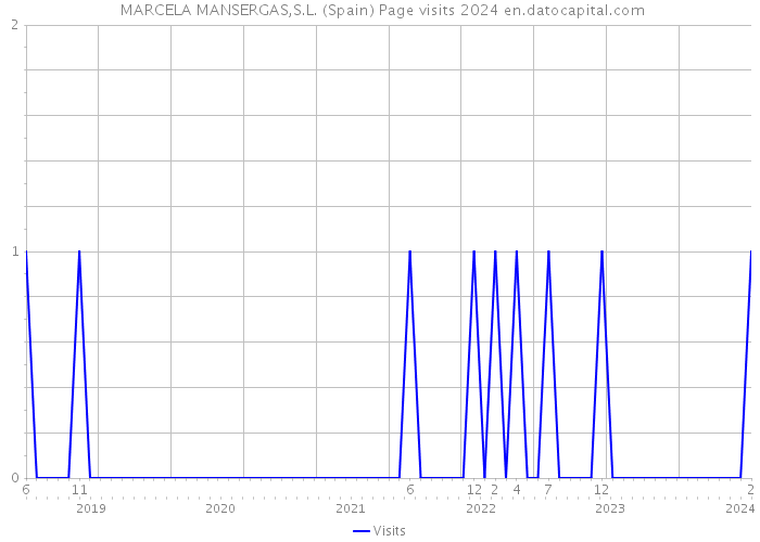  MARCELA MANSERGAS,S.L. (Spain) Page visits 2024 