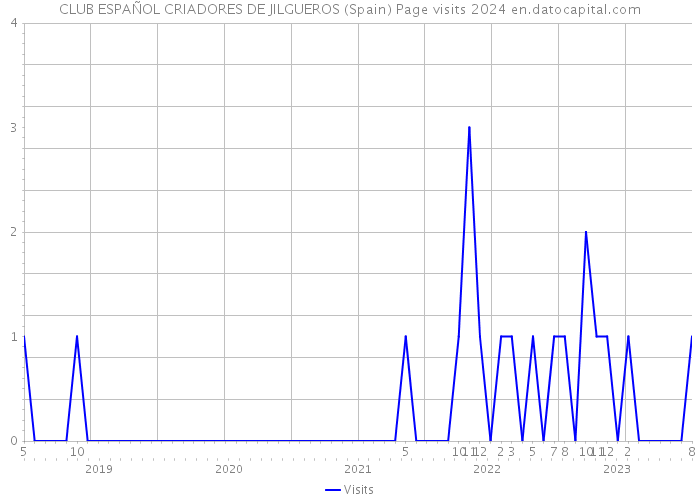 CLUB ESPAÑOL CRIADORES DE JILGUEROS (Spain) Page visits 2024 