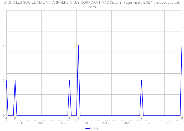 DIGITALES SOCIEDAD LIMITA INVERSIONES CORPORATIVAS (Spain) Page visits 2024 