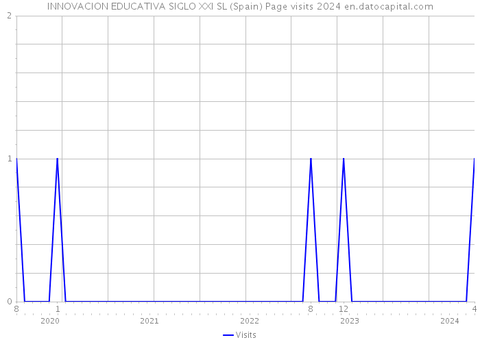 INNOVACION EDUCATIVA SIGLO XXI SL (Spain) Page visits 2024 