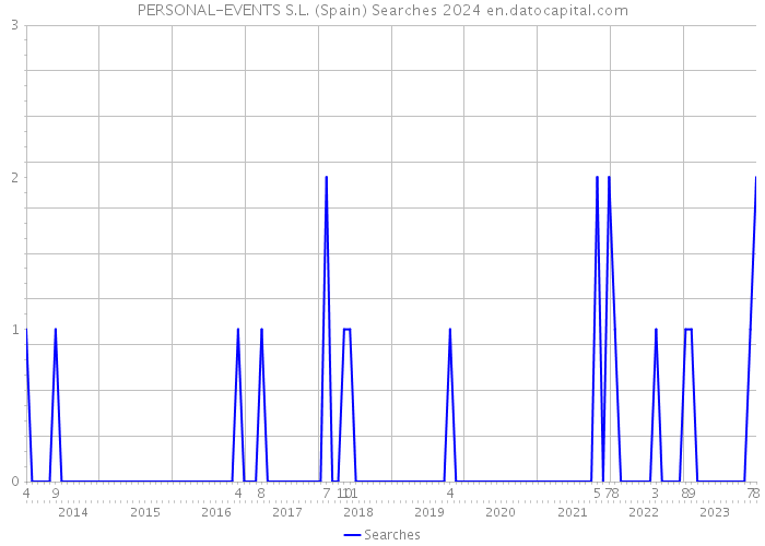 PERSONAL-EVENTS S.L. (Spain) Searches 2024 