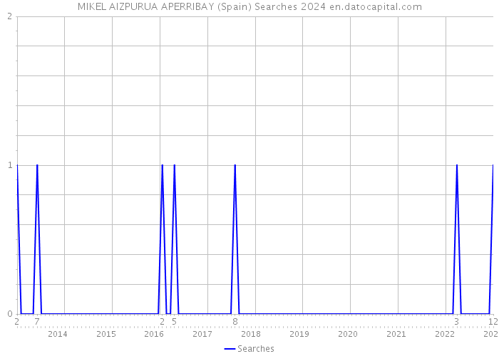 MIKEL AIZPURUA APERRIBAY (Spain) Searches 2024 
