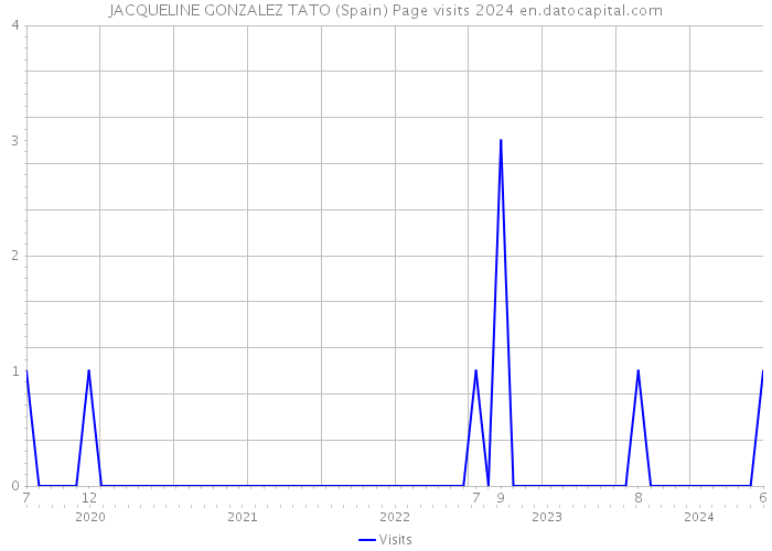 JACQUELINE GONZALEZ TATO (Spain) Page visits 2024 