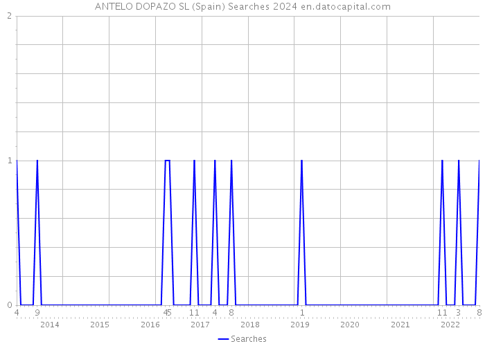 ANTELO DOPAZO SL (Spain) Searches 2024 