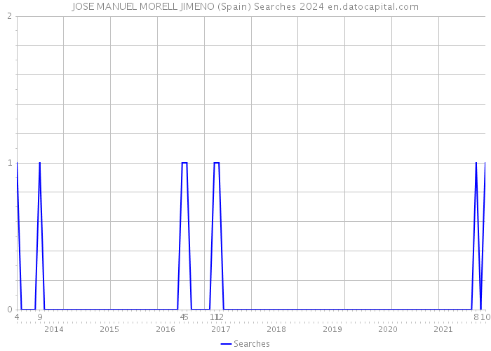 JOSE MANUEL MORELL JIMENO (Spain) Searches 2024 