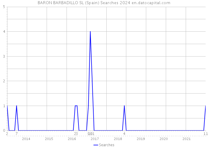 BARON BARBADILLO SL (Spain) Searches 2024 