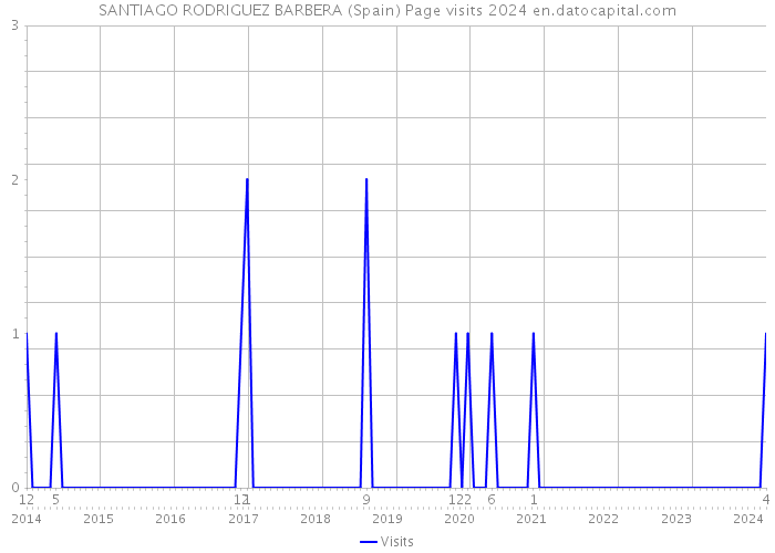 SANTIAGO RODRIGUEZ BARBERA (Spain) Page visits 2024 