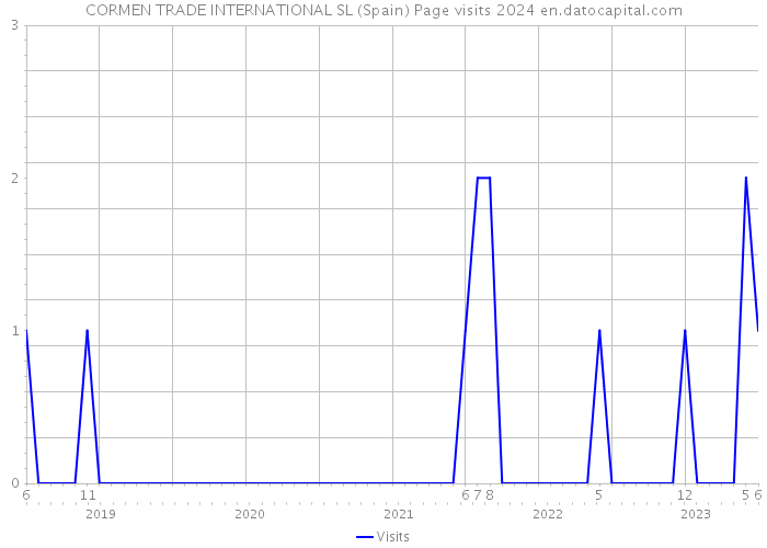 CORMEN TRADE INTERNATIONAL SL (Spain) Page visits 2024 