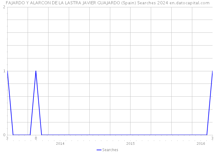 FAJARDO Y ALARCON DE LA LASTRA JAVIER GUAJARDO (Spain) Searches 2024 