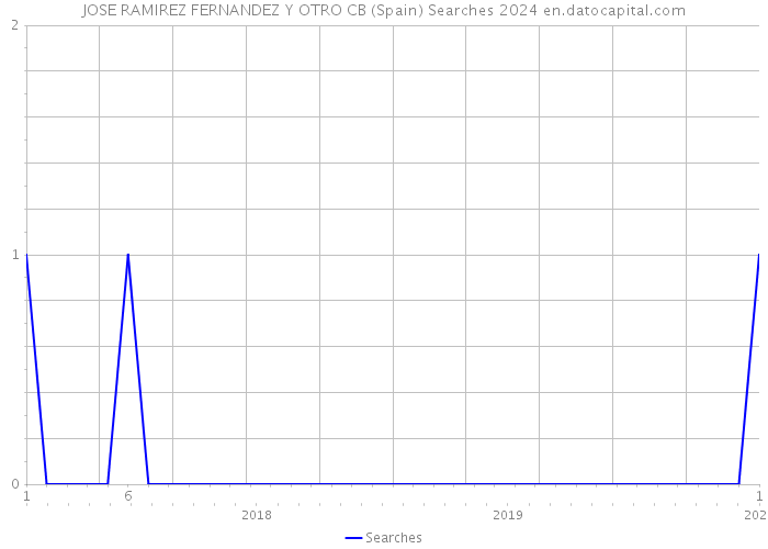 JOSE RAMIREZ FERNANDEZ Y OTRO CB (Spain) Searches 2024 