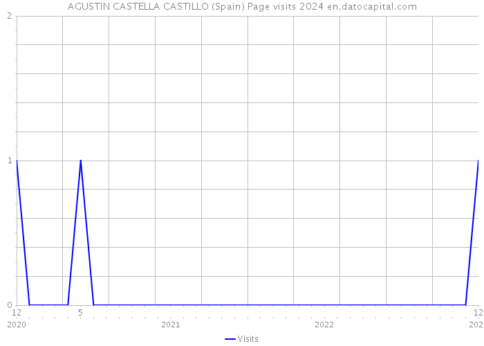 AGUSTIN CASTELLA CASTILLO (Spain) Page visits 2024 