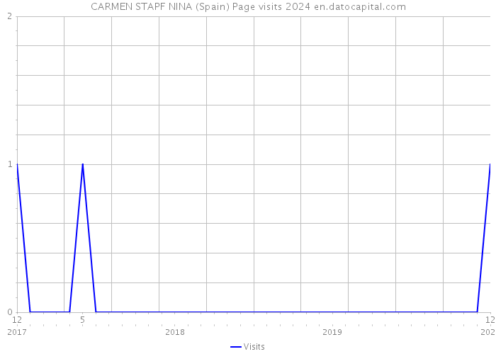 CARMEN STAPF NINA (Spain) Page visits 2024 